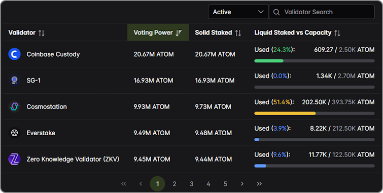 Validators liquid staking metrics
